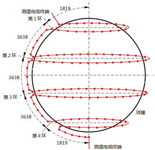 連續熱電偶在400m3球罐上的安裝圖 連續熱電偶在400m3球罐上的安裝圖