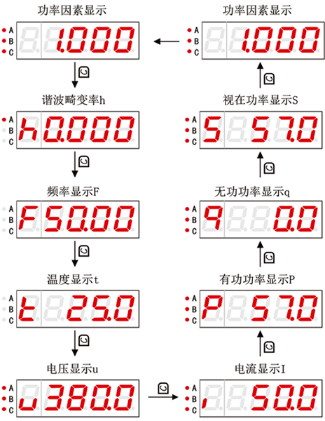 低壓無功功率自動補償控制器的多種電參量測量畫面切換顯示