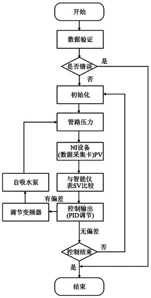 系統總體程序流程圖 系統總體程序流程圖