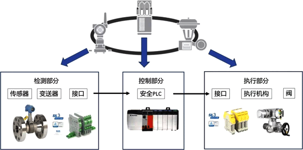 SIF基本構成 SIF基本構成