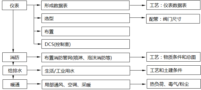 設計院中各個不同專業在每個環節中的職能3