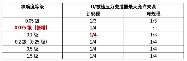 JJG882-2019壓力變送器檢定規程變化內容對比圖1 JJG882-2019壓力變送器檢定規程變化內容對比圖1