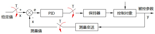 數字PID控制系統(tǒng) 數字PID控制系統(tǒng)