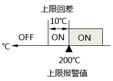 已設置報警回差的上限報警示意圖 已設置報警回差的上限報警示意圖