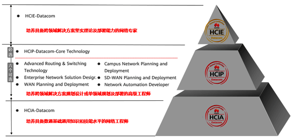 華為Datacom認證總體框架