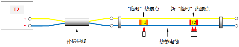 連續熱電偶(更高的溫度點T2出現)