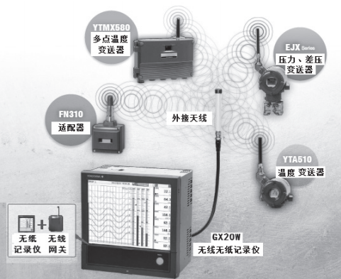 GX20W無線無紙記錄儀組成的小型獨立的無線通信網絡