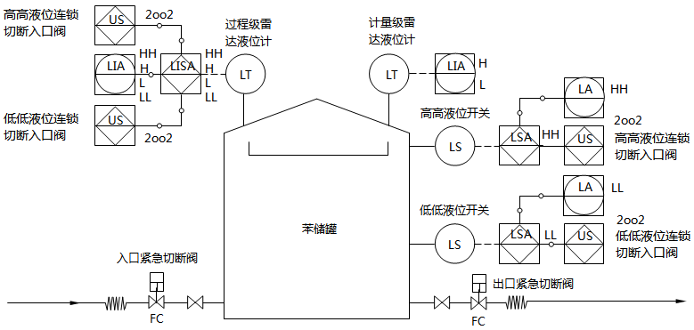 苯儲(chǔ)罐改造后工藝流程示意 苯儲(chǔ)罐改造后工藝流程示意