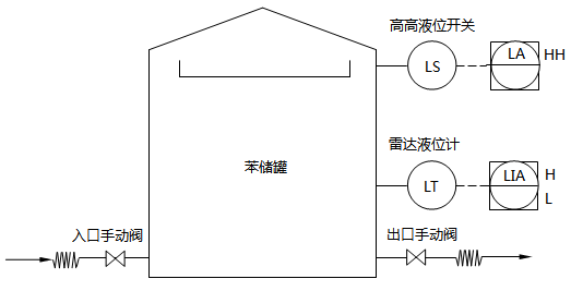 苯儲(chǔ)罐改造前工藝流程示意 苯儲(chǔ)罐改造前工藝流程示意