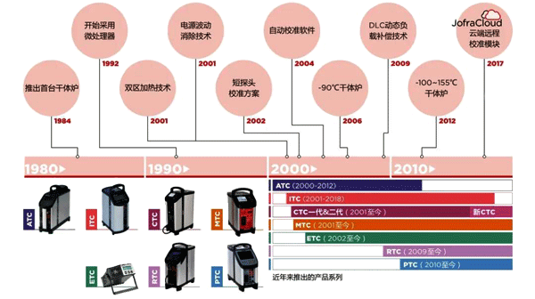 干體爐的起源 干體爐的起源