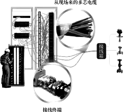傳統I/O現場信號連接示意