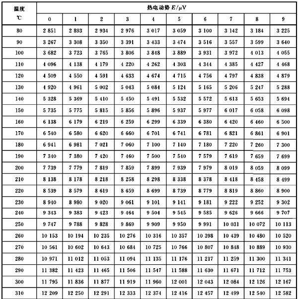 連續熱電偶分度表 連續熱電偶分度表