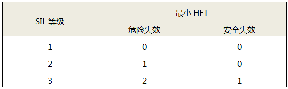 危險失效與安全失效模式在先驗使用證據(jù)充分且調(diào)整有限情況下的最小HFT 危險失效與安全失效模式在先驗使用證據(jù)充分且調(diào)整有限情況下的最小HFT