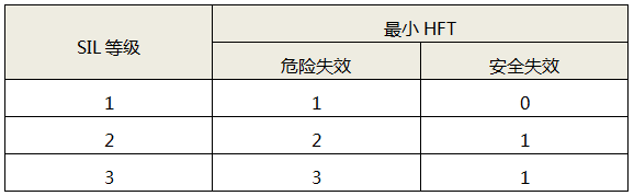 危險失效與安全失效模式下的最小HFT 危險失效與安全失效模式下的最小HFT