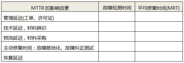 MTTR的影響因素 MTTR的影響因素