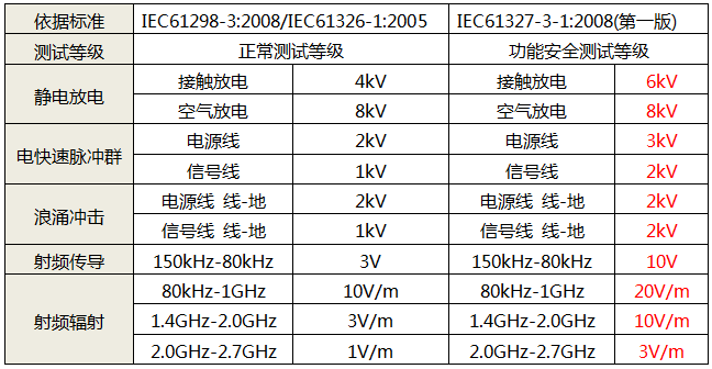 功能安全性安全柵的抗擾度性能要求 功能安全性安全柵的抗擾度性能要求