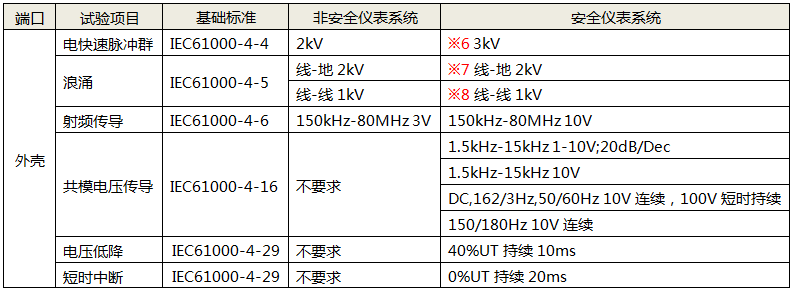功能儀表的DC電源性能試驗項目 功能儀表的DC電源性能試驗項目