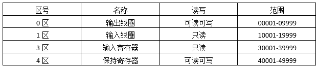 Modbus協議規定了4個存儲區 Modbus協議規定了4個存儲區