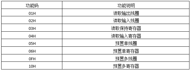 Modbus協議常用8種存儲區 Modbus協議常用8種存儲區