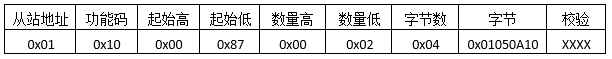 MODBUS預置多寄存器發送報文格式 MODBUS預置多寄存器發送報文格式