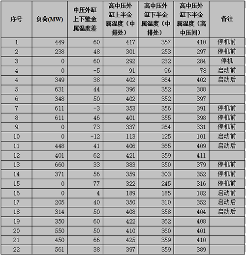 汽輪機組運行數據