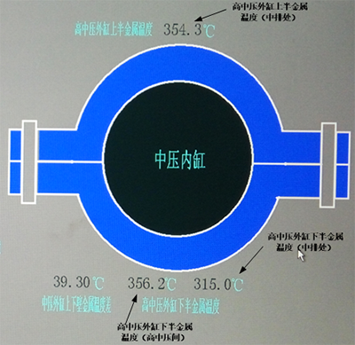 DCS系統畫面