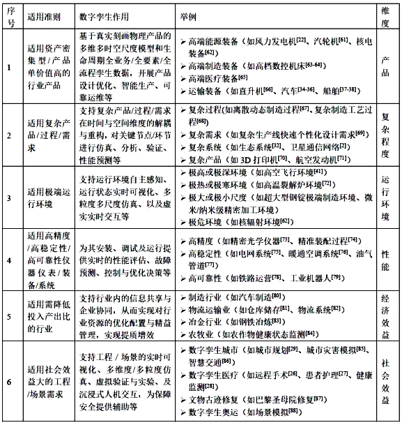 數字孿生適用準則