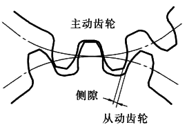 羅茨風機齒側間隙 羅茨風機齒側間隙