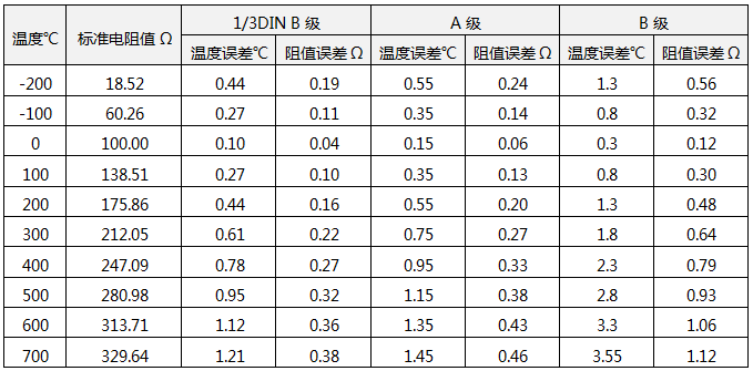 Pt100誤差數據表 Pt100誤差數據表