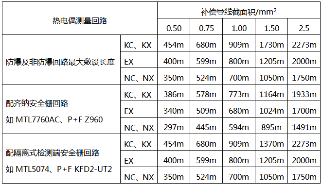 補償導線截面積與最大敷設長度的關系 補償導線截面積與最大敷設長度的關系