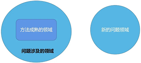 方法成熟的領(lǐng)域或許永遠(yuǎn)都無法覆蓋問題的領(lǐng)域