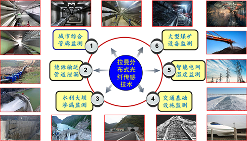 拉曼分布式光纖傳感技術的典型應用領域