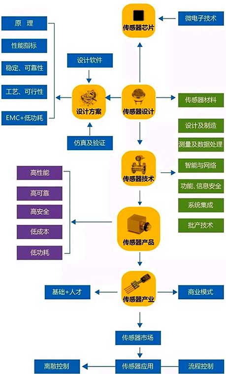 傳感器產業鏈 傳感器產業鏈