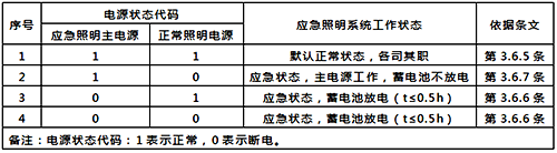集中控制型系統非火災狀態下的工作狀態表 集中控制型系統非火災狀態下的工作狀態表