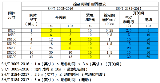 控制閥動作時間要求匯總 控制閥動作時間要求匯總