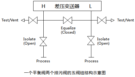 一個排污閥、兩個平衡閥和兩個取壓閥組成的五閥組