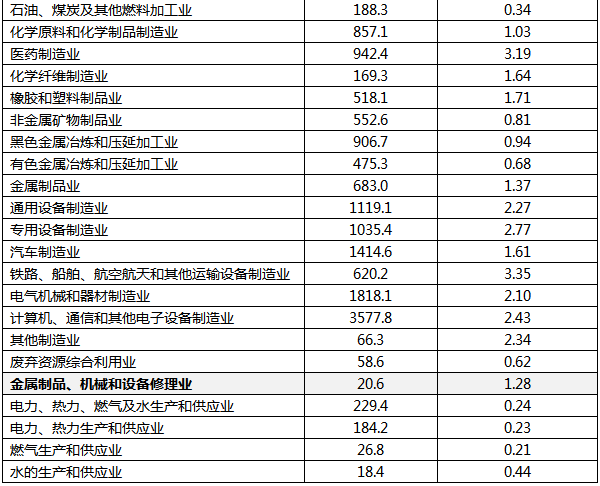 2021年分行業(yè)規(guī)模以上工業(yè)企業(yè)研究與試驗發(fā)展(R&D)經(jīng)費情況