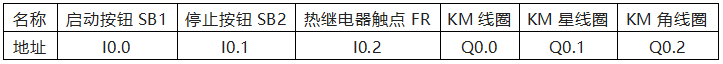 I/O地址分配表 I/O地址分配表