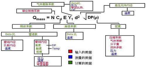YR-ER105多參數流量變送器使用的動態、實時流量補償、計算公式說明圖 YR-ER105多參數流量變送器使用的動態、實時流量補償、計算公式說明圖