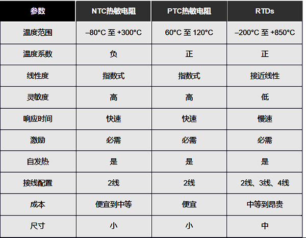 熱電阻、NTC和PTC熱敏電阻的優缺點 熱電阻、NTC和PTC熱敏電阻的優缺點