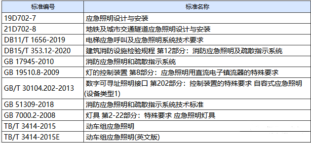 消防應(yīng)急照明有相應(yīng)的國家標(biāo)準(zhǔn) 消防應(yīng)急照明有相應(yīng)的國家標(biāo)準(zhǔn)
