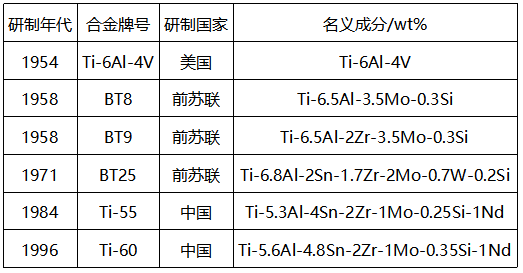 國內(nèi)外常用鈦合金材料 國內(nèi)外常用鈦合金材料