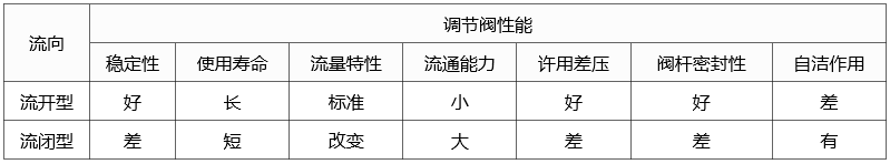 調節閥流向對調節閥使用性能影響表