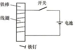 通電線圈產生磁場 通電線圈產生磁場