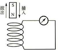 閉合導體的磁通量發生變化時產生電流的實驗 閉合導體的磁通量發生變化時產生電流的實驗