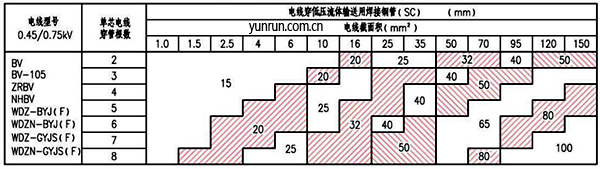電線穿低壓流體輸送用焊接鋼管最小管徑 電線穿低壓流體輸送用焊接鋼管最小管徑
