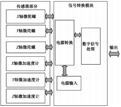 MIMU系統原理框圖 MIMU系統原理框圖