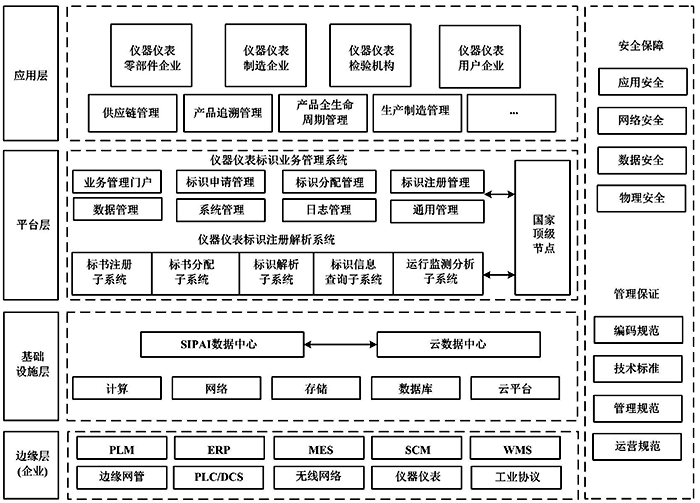 儀器儀表行業標識解析系統架構 儀器儀表行業標識解析系統架構