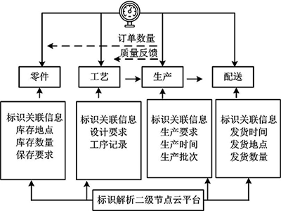 產品追溯管理應用 產品追溯管理應用