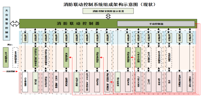 消防聯(lián)動控制系統(tǒng)示意圖 消防聯(lián)動控制系統(tǒng)示意圖